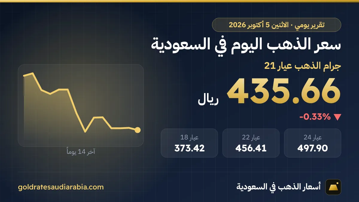 سعر الذهب اليوم في السعودية الاثنين 5 أكتوبر 2026