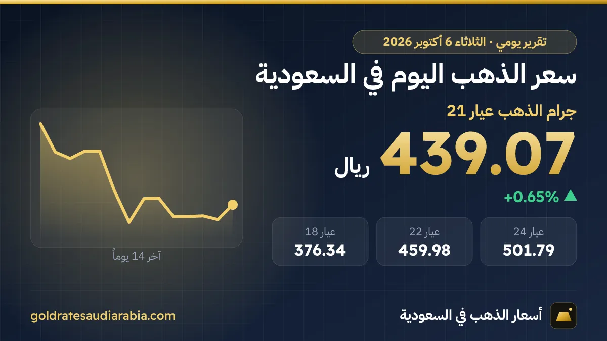 سعر الذهب اليوم في السعودية الثلاثاء 6 أكتوبر 2026