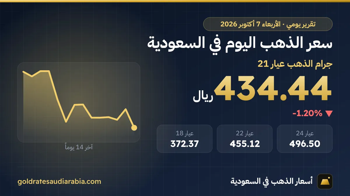 سعر الذهب اليوم في السعودية الأربعاء 7 أكتوبر 2026