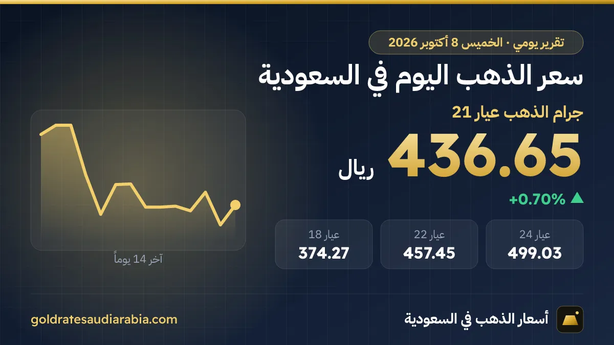 سعر الذهب اليوم في السعودية الخميس 8 أكتوبر 2026