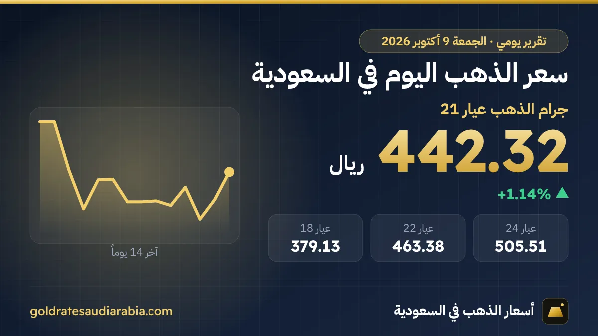 سعر الذهب اليوم في السعودية الجمعة 9 أكتوبر 2026