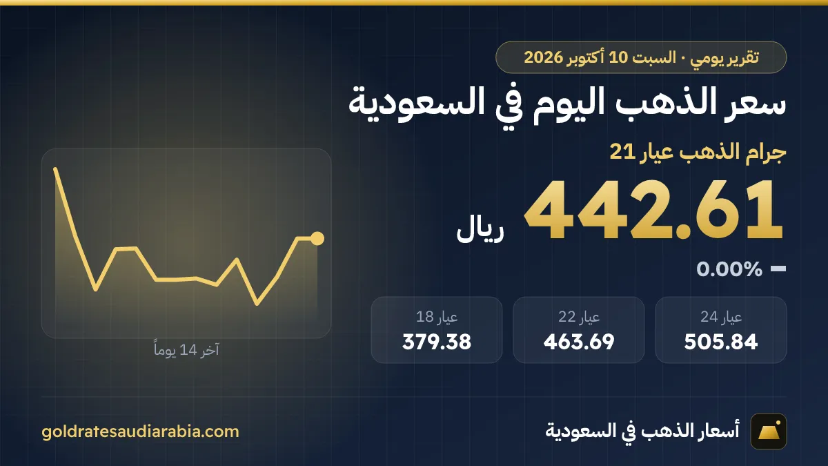 سعر الذهب اليوم في السعودية السبت 10 أكتوبر 2026