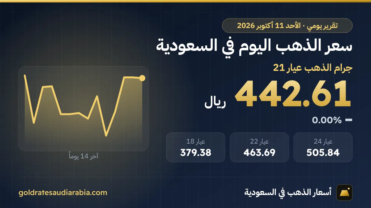 سعر الذهب اليوم في السعودية الأحد 11 أكتوبر 2026