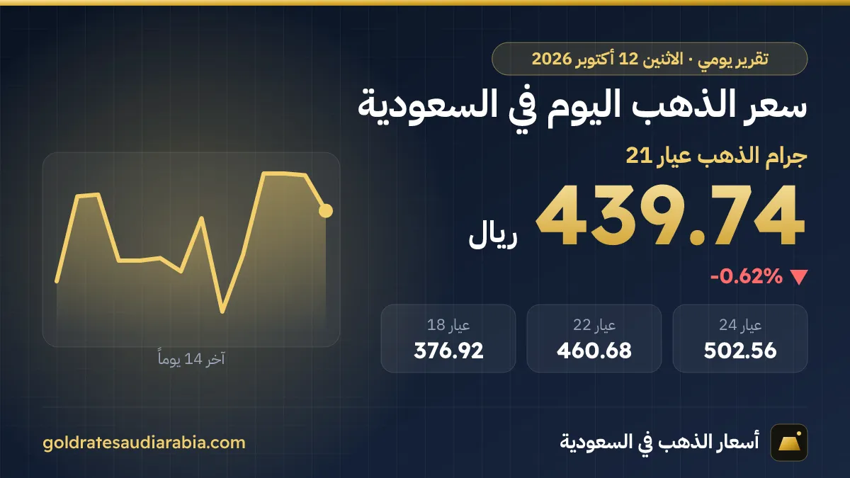 سعر الذهب اليوم في السعودية الاثنين 12 أكتوبر 2026