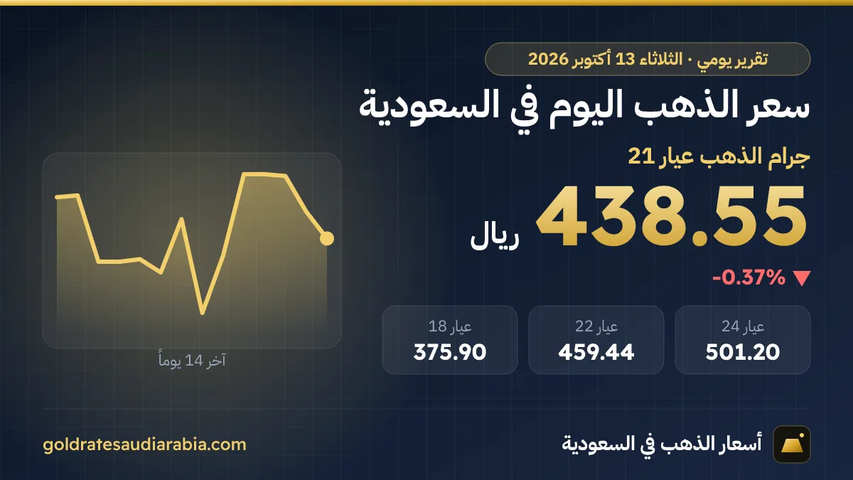 سعر الذهب اليوم في السعودية الثلاثاء 13 أكتوبر 2026