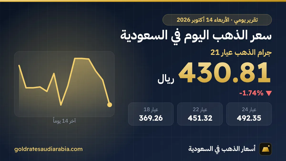 سعر الذهب اليوم في السعودية الأربعاء 14 أكتوبر 2026