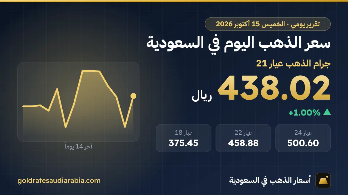 سعر الذهب اليوم في السعودية الخميس 15 أكتوبر 2026