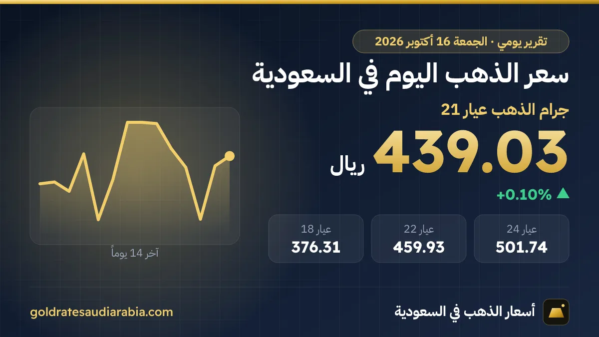 سعر الذهب اليوم في السعودية الجمعة 16 أكتوبر 2026