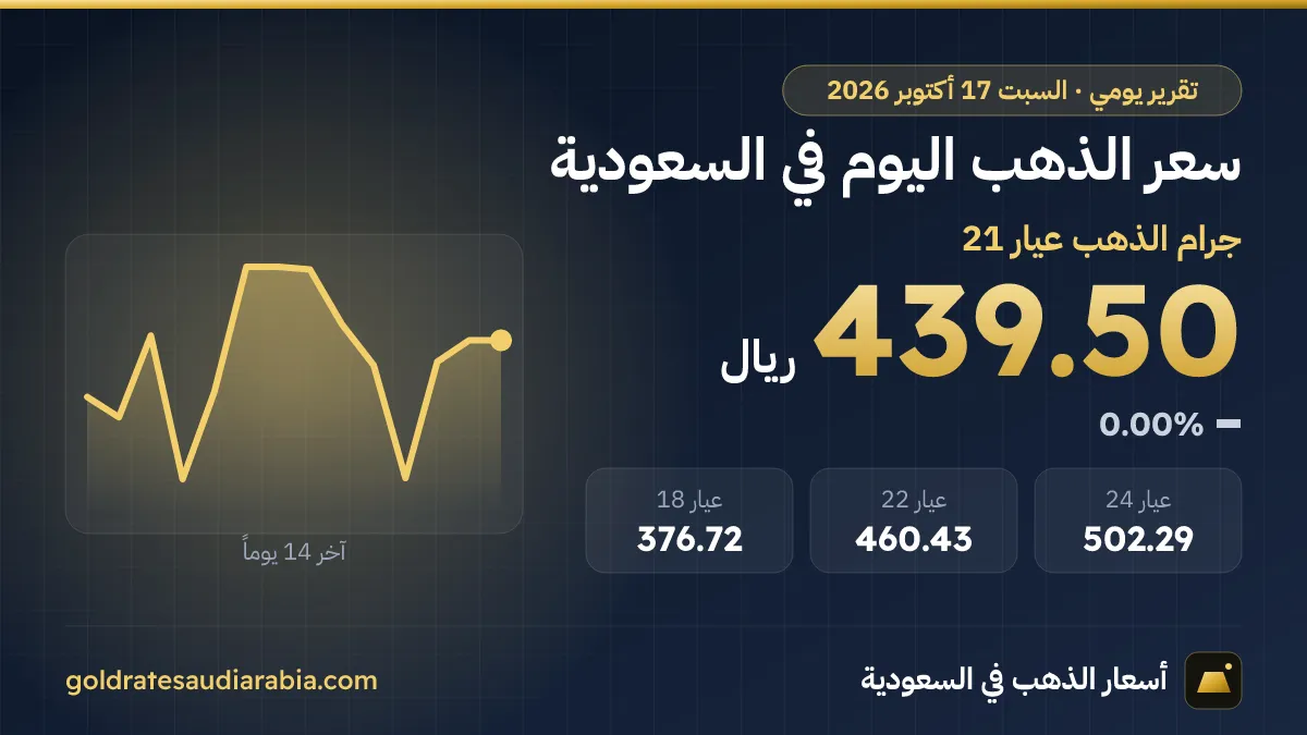 سعر الذهب اليوم في السعودية السبت 17 أكتوبر 2026