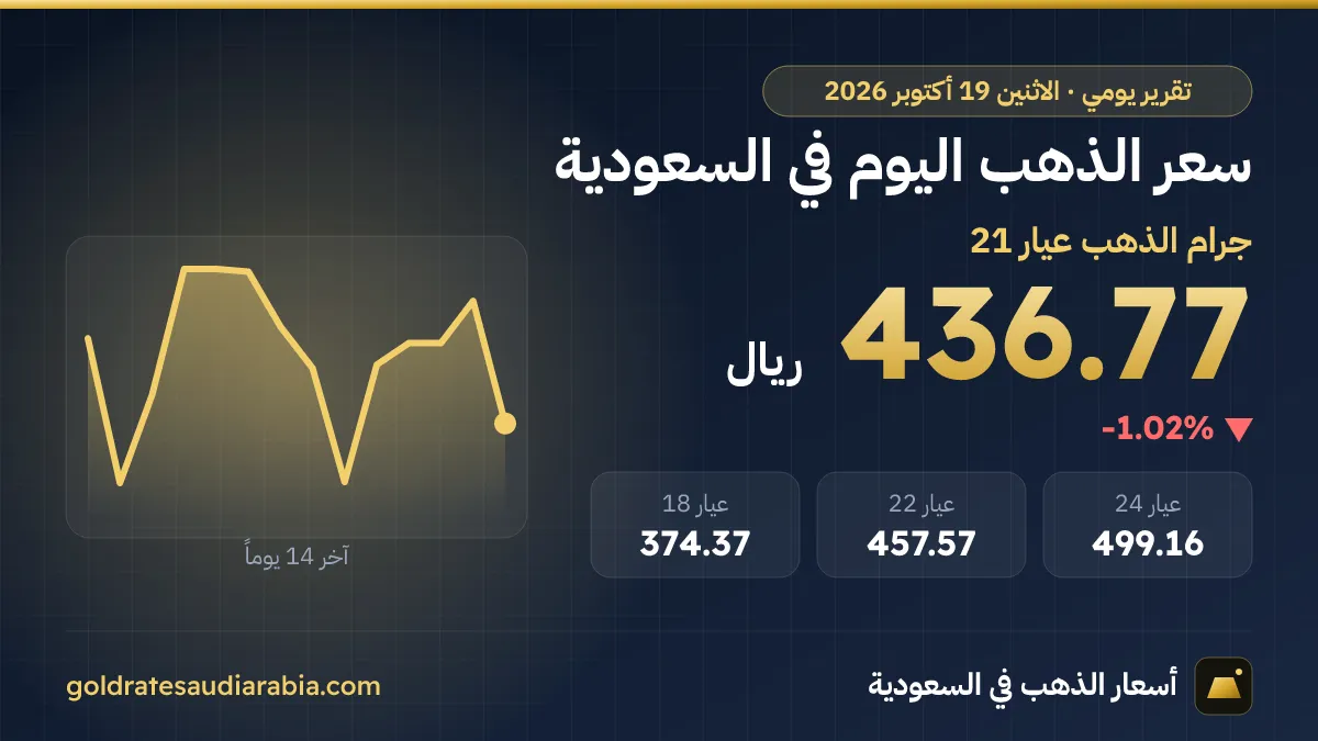 سعر الذهب اليوم في السعودية الاثنين 19 أكتوبر 2026