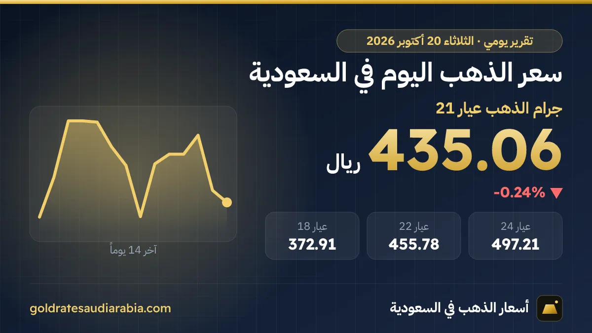 سعر الذهب اليوم في السعودية الثلاثاء 20 أكتوبر 2026