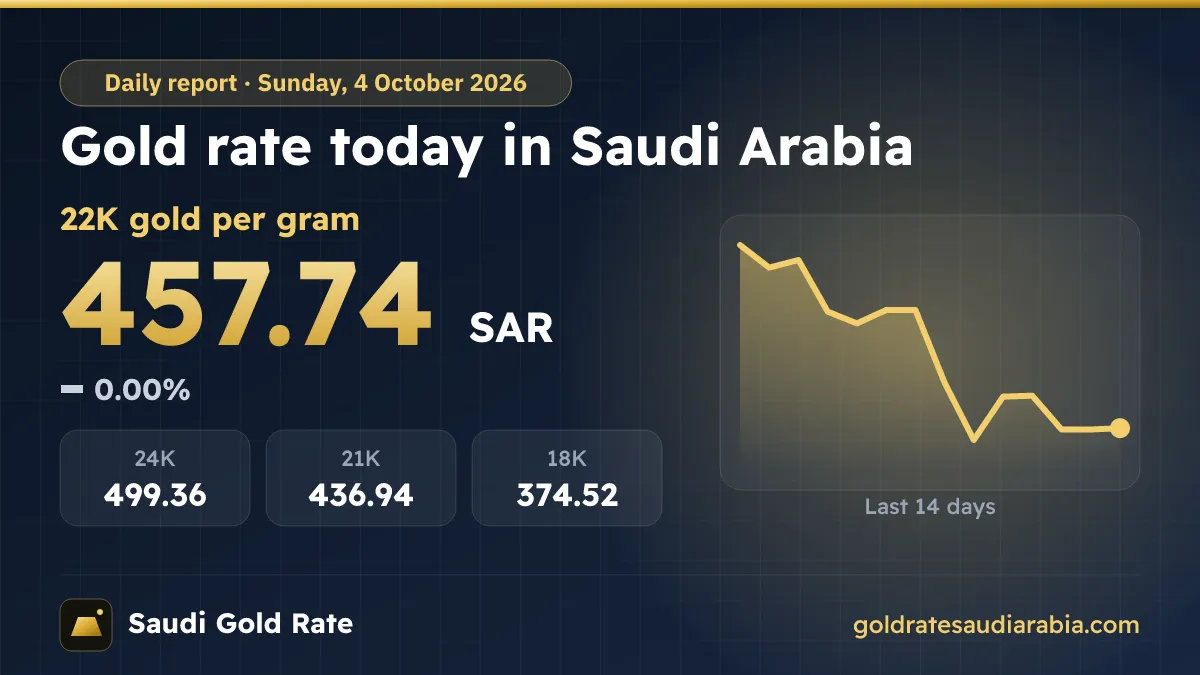 Gold Rate Today in Saudi Arabia – Sunday, 4 October 2026