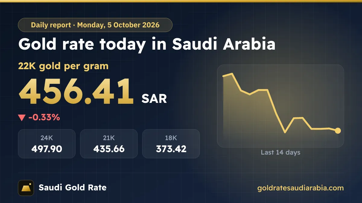 Gold Rate Today in Saudi Arabia – Monday, 5 October 2026