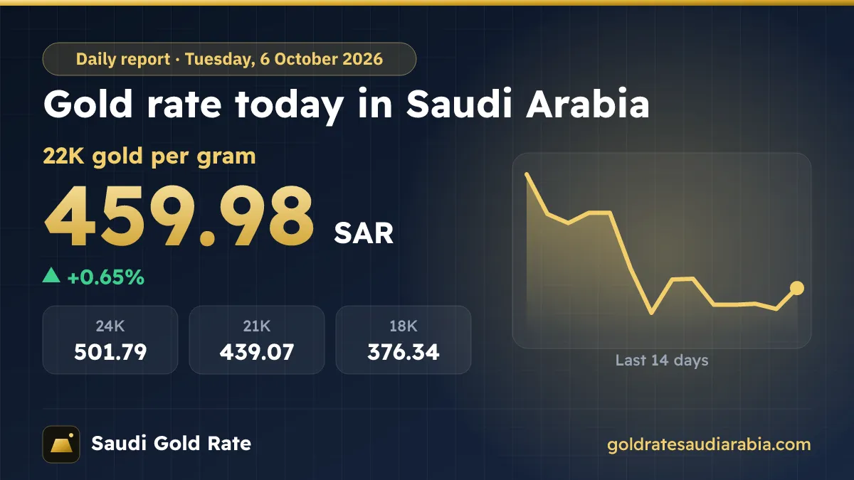 Gold Rate Today in Saudi Arabia – Tuesday, 6 October 2026