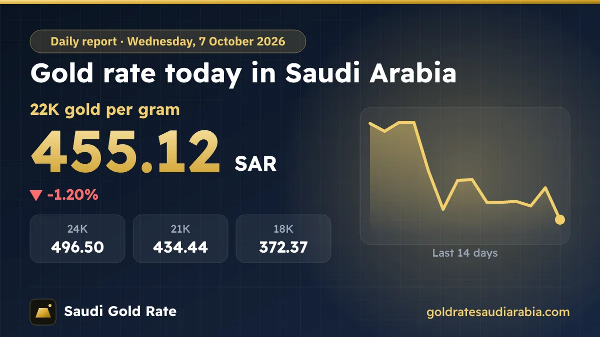 Gold Rate Today in Saudi Arabia – Wednesday, 7 October 2026