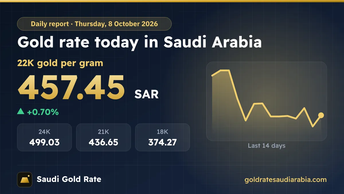 Gold Rate Today in Saudi Arabia – Thursday, 8 October 2026