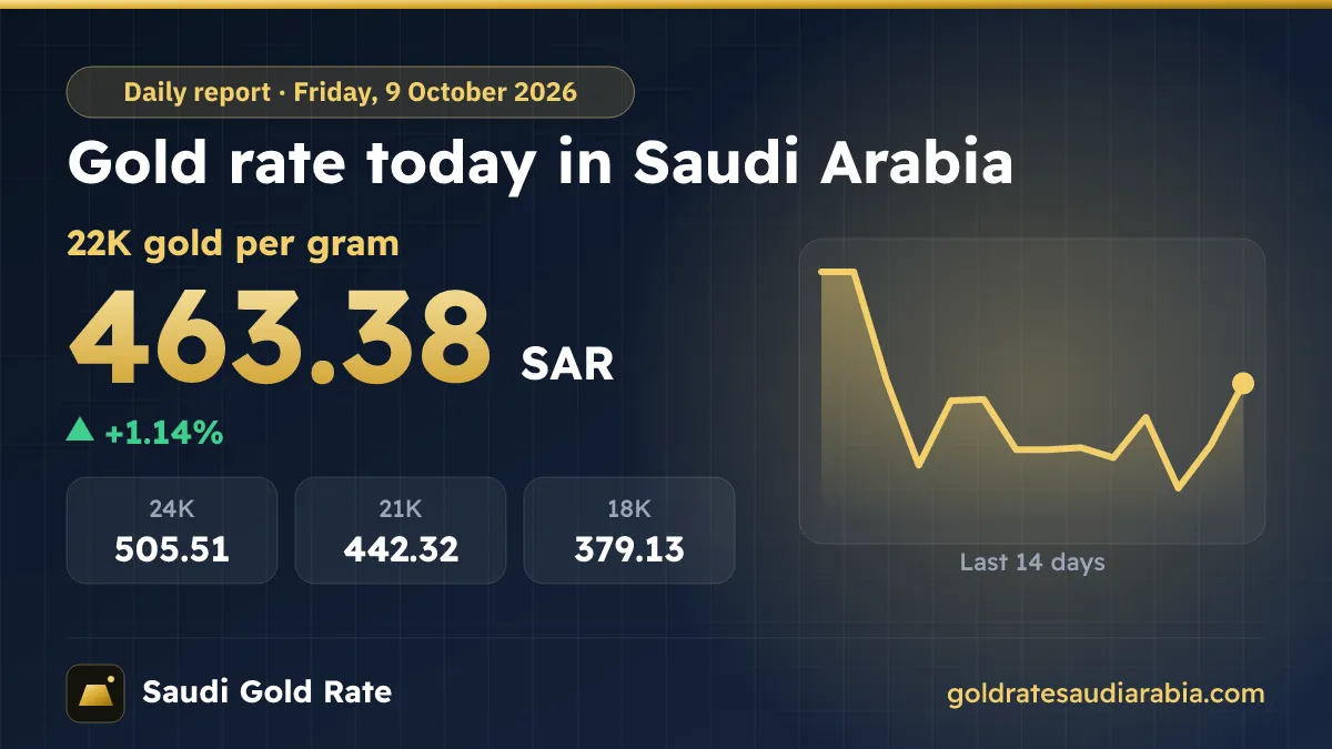 Gold Rate Today in Saudi Arabia – Friday, 9 October 2026
