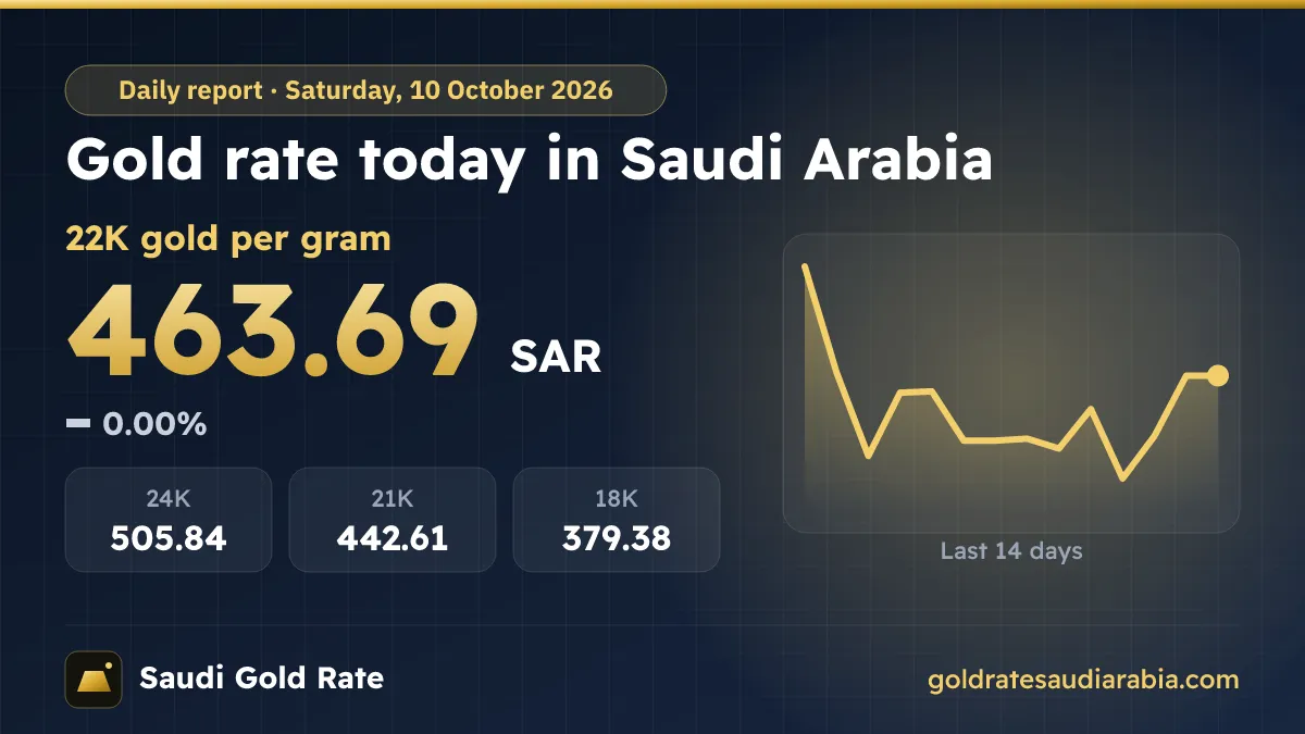 Gold Rate Today in Saudi Arabia – Saturday, 10 October 2026