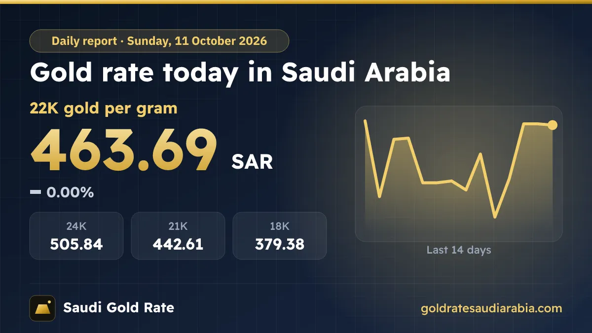 Gold Rate Today in Saudi Arabia – Sunday, 11 October 2026