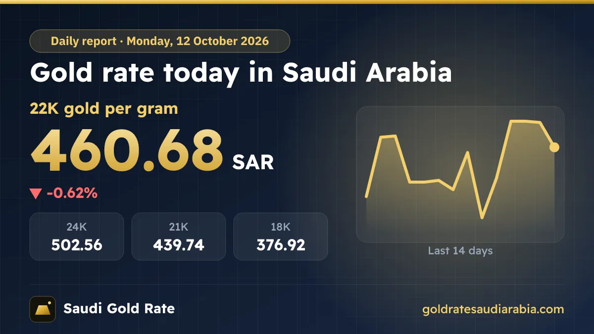 Gold Rate Today in Saudi Arabia – Monday, 12 October 2026