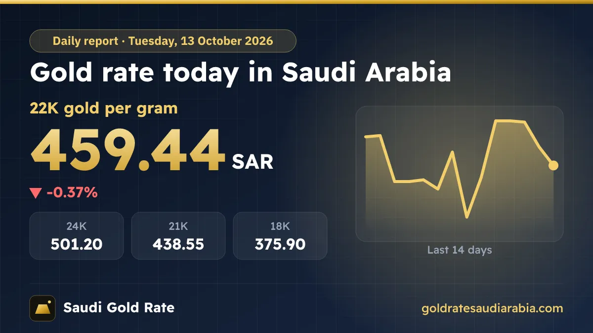 Gold Rate Today in Saudi Arabia – Tuesday, 13 October 2026