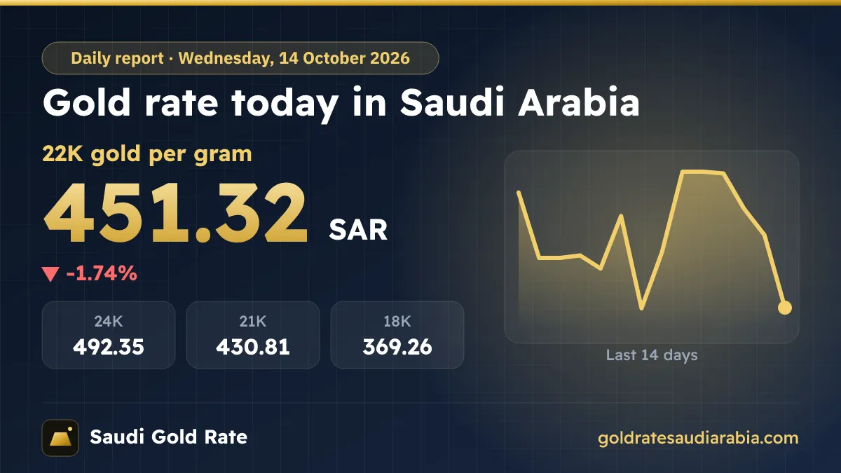 Gold Rate Today in Saudi Arabia – Wednesday, 14 October 2026