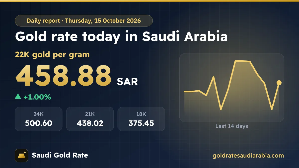 Gold Rate Today in Saudi Arabia – Thursday, 15 October 2026