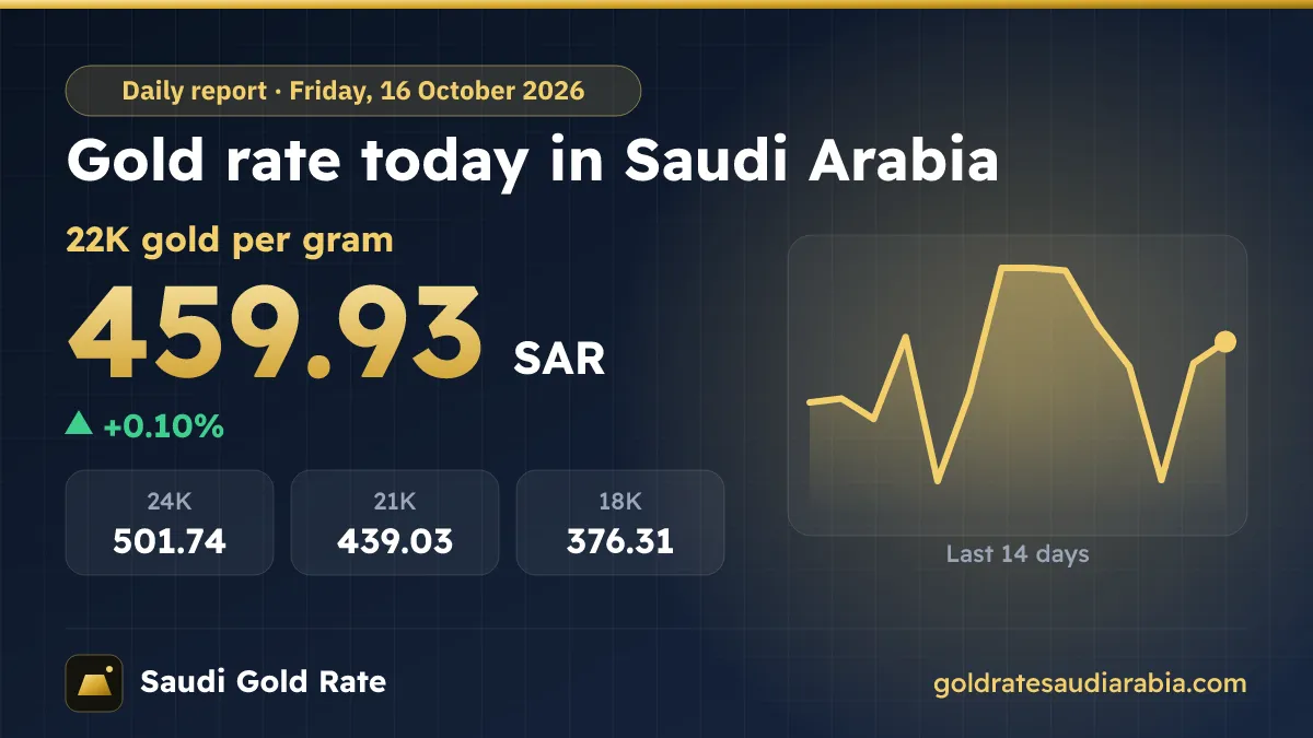 Gold Rate Today in Saudi Arabia – Friday, 16 October 2026
