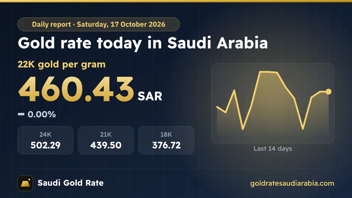 Gold Rate Today in Saudi Arabia – Saturday, 17 October 2026