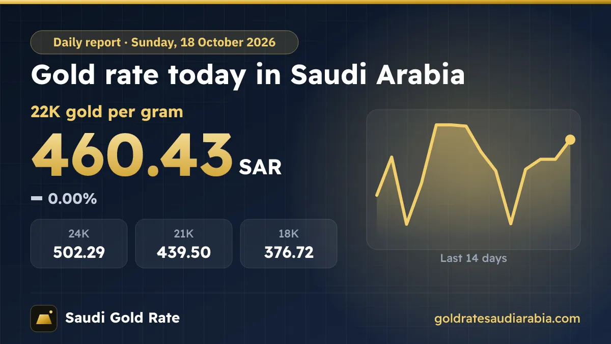 Gold Rate Today in Saudi Arabia – Sunday, 18 October 2026