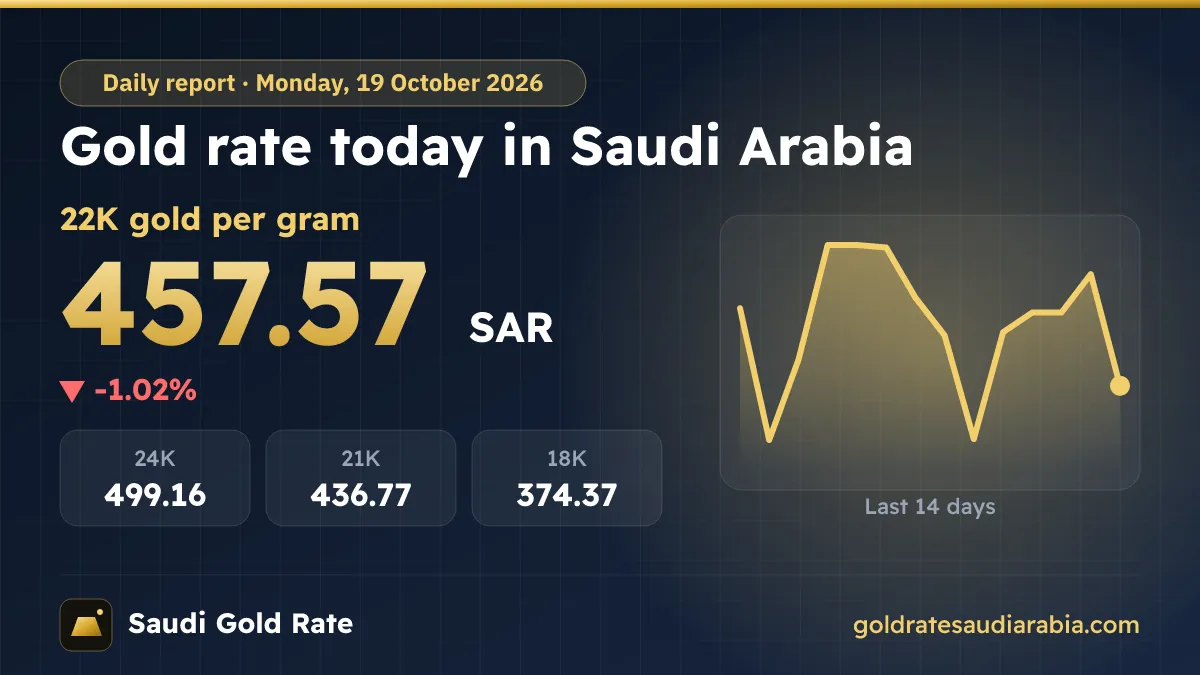 Gold Rate Today in Saudi Arabia – Monday, 19 October 2026
