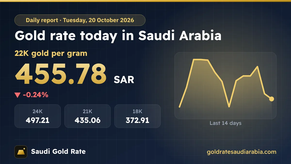 Gold Rate Today in Saudi Arabia – Tuesday, 20 October 2026