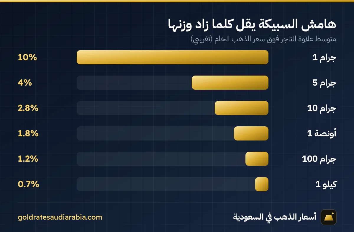 هامش التاجر على سبائك الذهب حسب الوزن