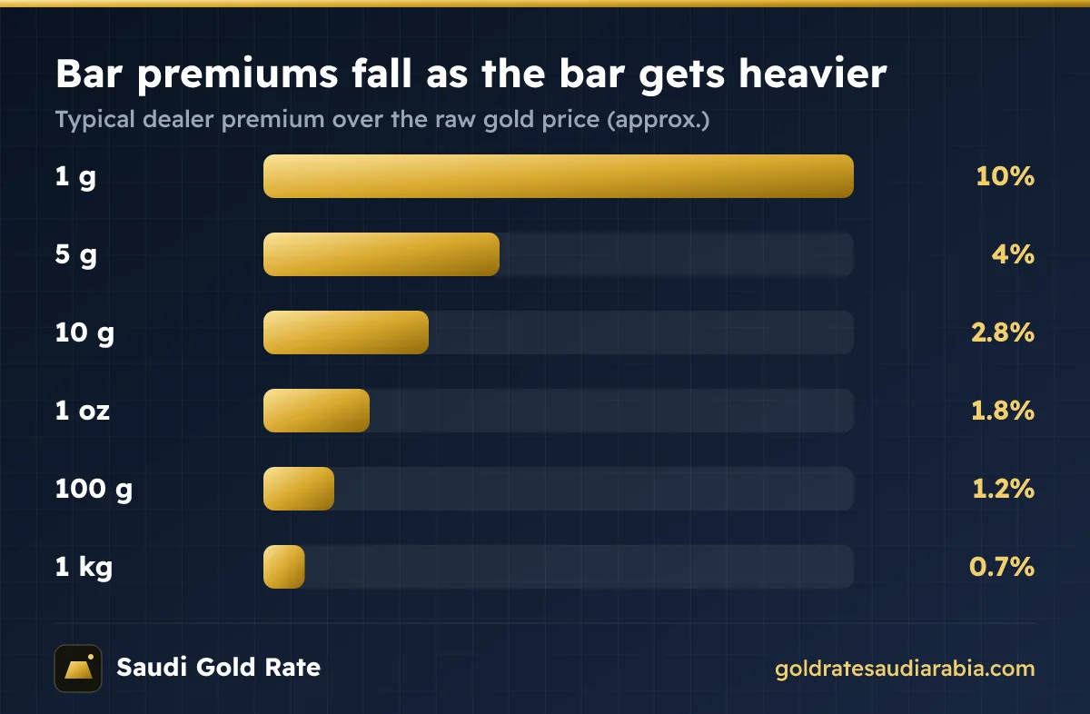 Dealer premium on gold bars by size