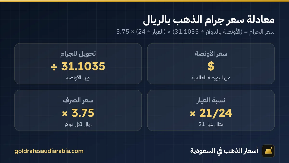 معادلة سعر جرام الذهب: الأونصة والدولار والعيار