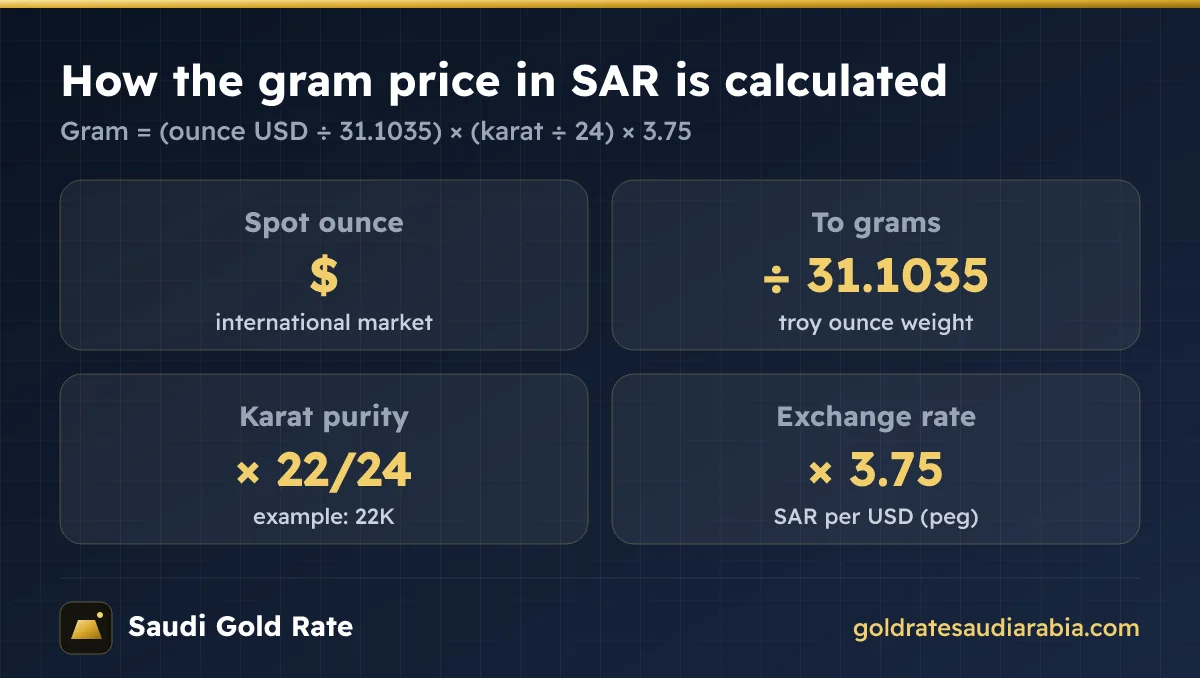 Formula for the gold price per gram in Saudi riyals