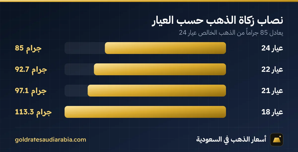نصاب زكاة الذهب بالجرام لكل عيار 24 و22 و21 و18