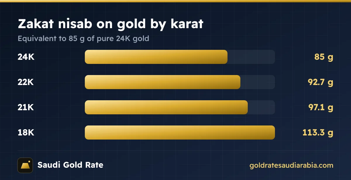 Zakat nisab on gold in grams for 24K, 22K, 21K and 18K