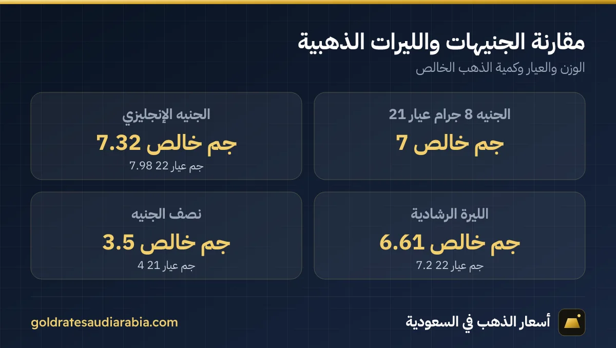 مقارنة أوزان الجنيهات والليرات الذهبية وكمية الذهب الخالص