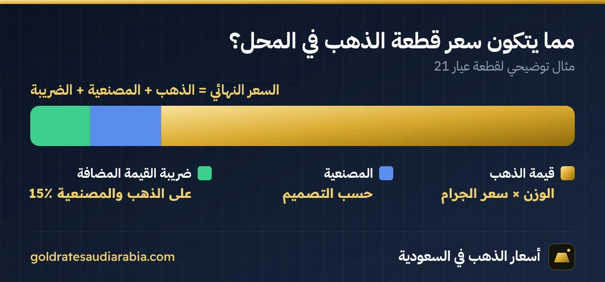 مكونات سعر قطعة الذهب: قيمة الذهب والمصنعية والضريبة