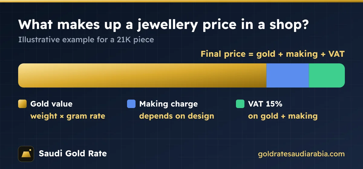 What makes up a jewellery price: gold value, making charge and VAT