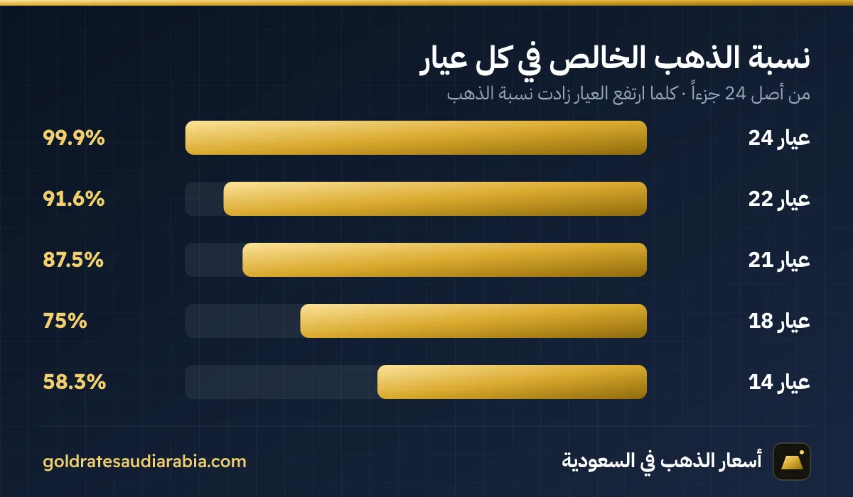 نسبة الذهب الخالص في كل عيار