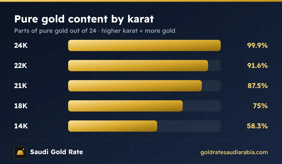 Pure gold content of 24K, 22K, 21K, 18K and 14K gold