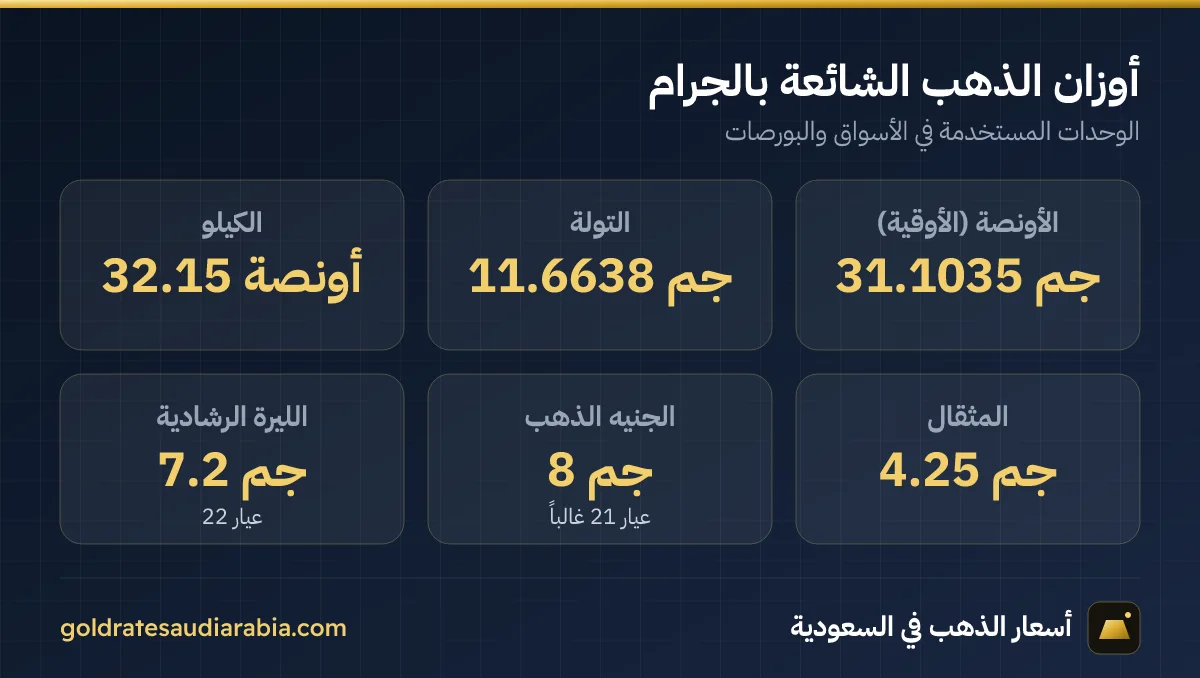 أوزان الذهب الشائعة بالجرام: الأونصة والتولة والكيلو والمثقال والجنيه